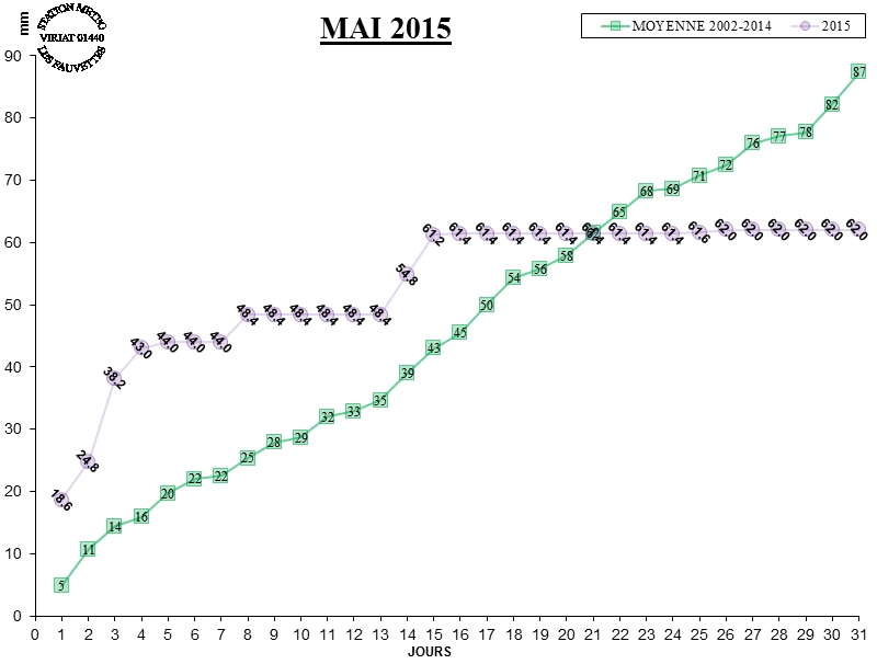 GRAPH PLUIE 05-15.jpg